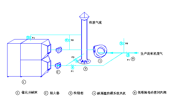 高浓度<b>有机废气直接催化燃烧装置</b>