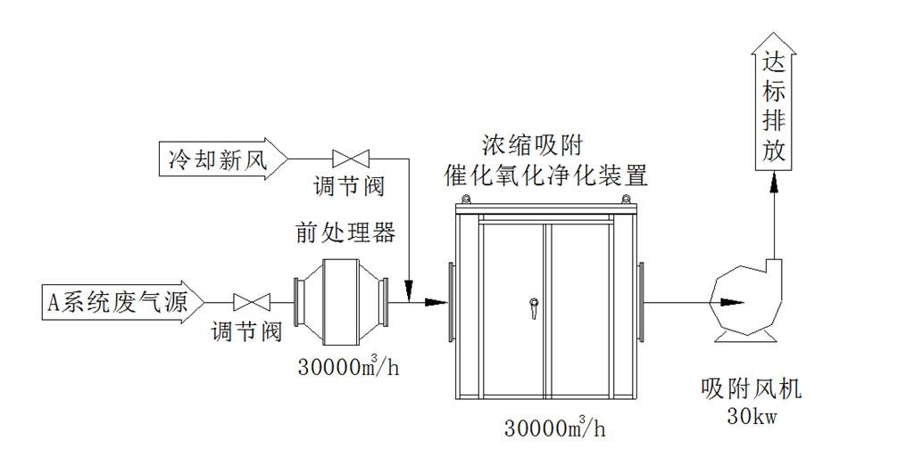 000m3/h中浓度<b>有机废气催化燃烧系统</b>系统净化工艺流程图