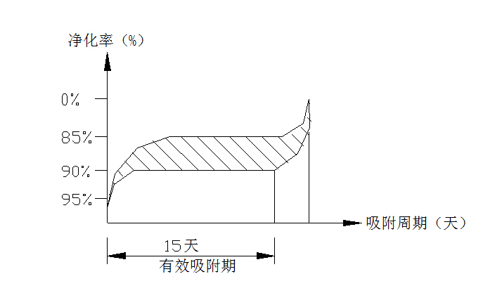 吸附净化装置吸附工作区为见图阴影部分